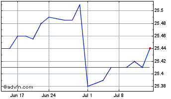 1 Month VanEck IG Floating Rate ... Chart