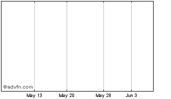 1 Month Focus Morningstar Small Cap Index Etf Chart