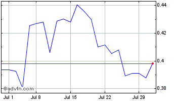 1 Month Fury Gold Mines Chart