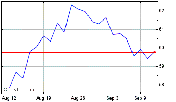 1 Month First Trust Consumer Dis... Chart