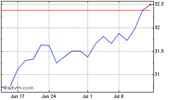 1 Month Gabelli Commercial Aeros... Chart