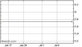 1 Month Advisorshares Gartman Gold/Euro Etf (delisted) Chart