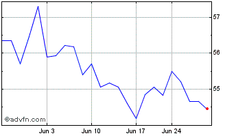 1 Month SPDR S&P Global Infrastr... Chart