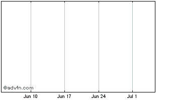1 Month Clark Holdings Warrants Chart