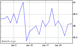 1 Month SPDR Gold Minishares Chart