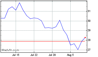 1 Month Global X Funds Chart