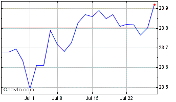 1 Month Vaneck Green Bond ETF Chart