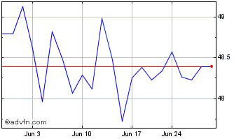 1 Month Goldman Sachs Small Cap ... Chart