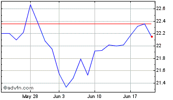 1 Month iShares GSCI Commodity I... Chart