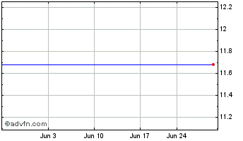 1 Month Advisorshares Gartman Gold/Yen Etf (delisted) Chart