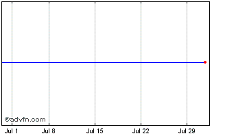 1 Month Arrow Dow Jones Global Y... Chart