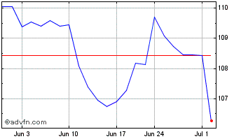 1 Month High Dividend Chart