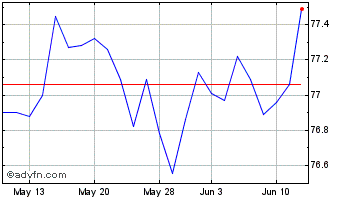 1 Month iShares iBoxx Dollar Hig... Chart