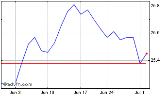 1 Month SPDR Nuveen Bloomberg Hi... Chart