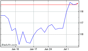 1 Month iShares US Broker Dealer... Chart