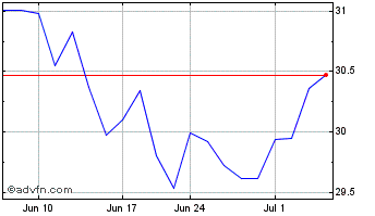 1 Month ALPS International Secto... Chart