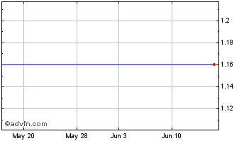 1 Month Institutional Financial Markets, Inc. (delisted) Chart