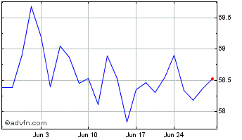 1 Month S&P Mid Cap Chart