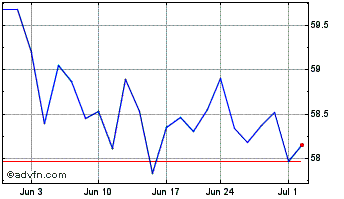 1 Month S&P Mid Cap Chart