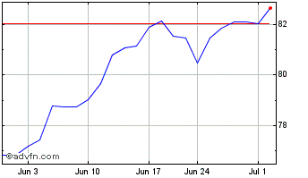 1 Month iShares Morningstar Grow... Chart