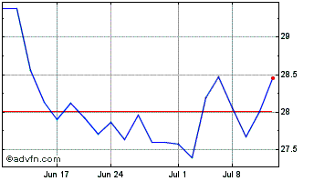 1 Month Proshares S&P Global Cor... Chart