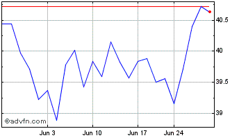 1 Month Renaissance IPO Chart