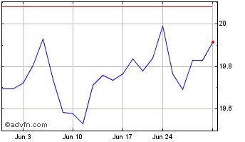 1 Month iREIT Marketvector Quali... Chart