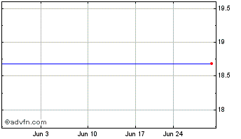 1 Month Aberdeen Israel Fund (The) (delisted) Chart