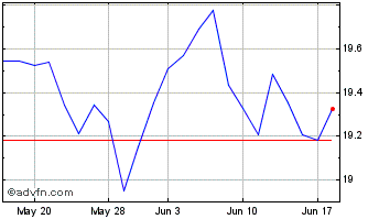 1 Month Amplify Blackswan Iswn ETF Chart