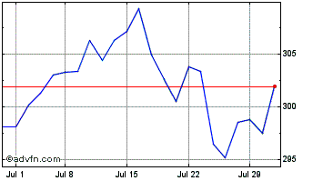 1 Month iShares Russell 1000 Chart