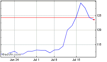 1 Month iShares Micro Cap ETF Chart