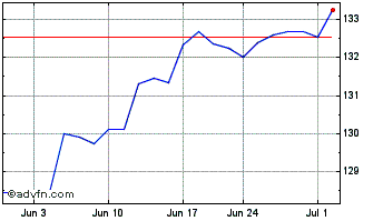 1 Month iShares Dow Jones US Chart