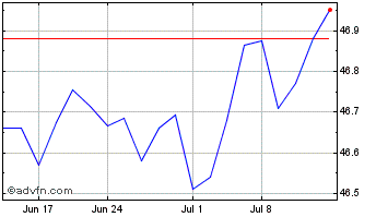 1 Month JPMorgan Inflation Manag... Chart