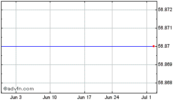 1 Month Spdr Russell/Nomura Small Cap Japan Etf Chart