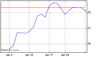 1 Month Goldman Sachs Just Us La... Chart