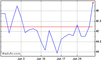 1 Month SPDR S&P Bank Chart