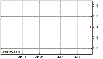 1 Month Klondex Mines Ltd. Chart