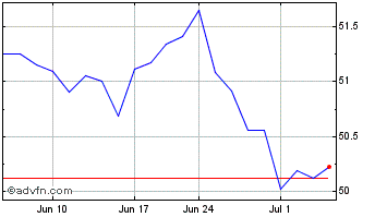 1 Month FT Vest S&P 500 Dividend... Chart