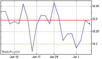 1 Month Fundamentals First ETF Chart