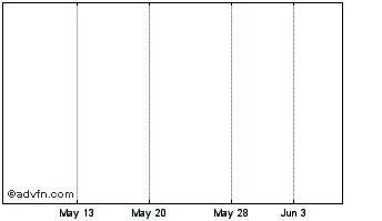 1 Month Kowabunga! Chart