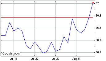 1 Month iShares JP Morgan EM Loc... Chart