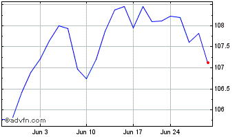 1 Month iShares iBoxx Dollar Inv... Chart