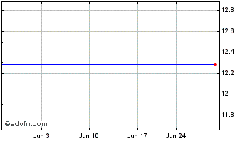 1 Month Eaton Vance Massachusetts Municipal Bond Fund  of Beneficial Interest, $.01 Par Value (delisted) Chart