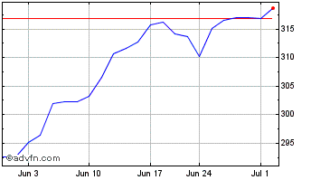 1 Month Vanguard Mega Cap Growth... Chart