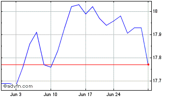 1 Month VanEck Long Muni ETF Chart