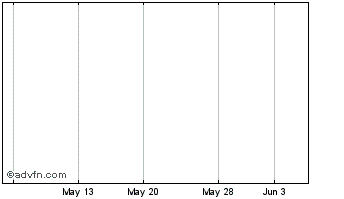 1 Month Metalline Mining Company Common Stock Chart