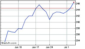 1 Month SPDR S&P 1500 Momentum T... Chart