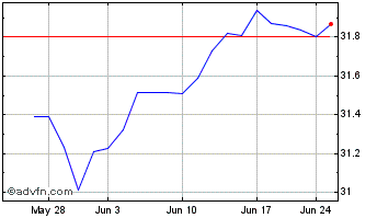 1 Month Toews Agility Shares Man... Chart