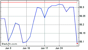1 Month BlackRock Short Duration... Chart