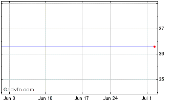 1 Month iPath Bloomberg Cocoa Su... Chart